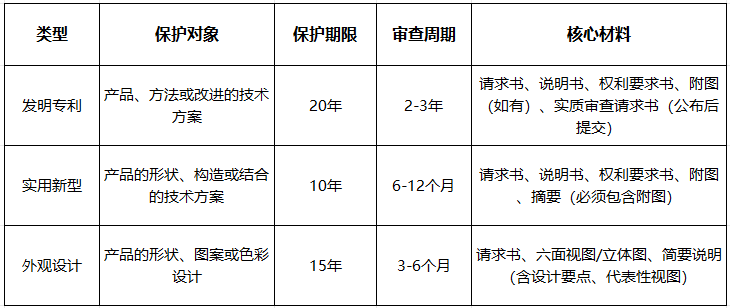 蕪湖專利申請操作手冊：發(fā)明專利/實用新型/外觀設計流程詳解